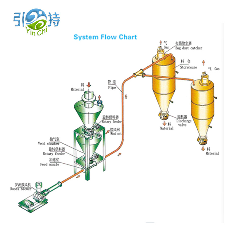 سیستم انتقال پنوماتیک Quick Lime